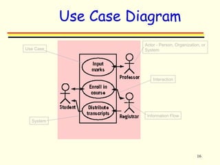 16 
Use Case Diagram 
Actor - Person, Organization, or 
Use Case System 
System 
Interaction 
Information Flow 
 