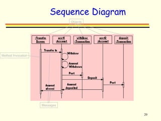 20 
Sequence Diagram 
Objects 
Method Invocation 
Messages 
 