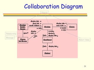 21 
Collaboration Diagram 
Objects 
Relationship 
Message 
Return Value 
 