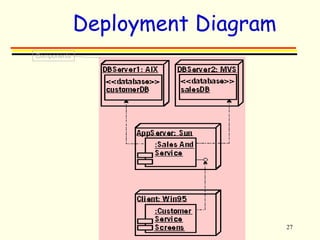 27 
Deployment Diagram 
Components 
 