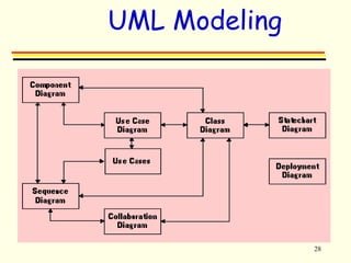 28 
UML Modeling 
 