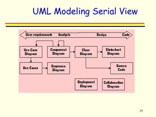 29 
UML Modeling Serial View 
 