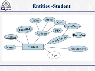 Entities -Student 
 