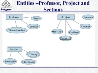Entities –Professor, Project and 
Sections 
 