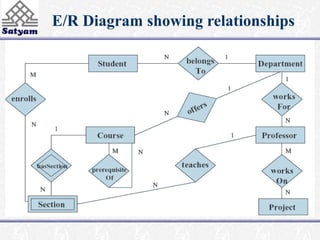 E/R Diagram showing relationships 
 