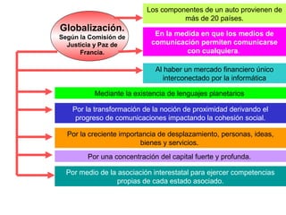 Globalización. 
Según la Comisión de 
Justicia y Paz de 
Francia. 
Los componentes de un auto provienen de 
más de 20 países. 
En la medida en que los medios de 
comunicación permiten comunicarse 
con cualquiera. 
Al haber un mercado financiero único 
interconectado por la informática 
Mediante la existencia de lenguajes planetarios 
Por la transformación de la noción de proximidad derivando el 
progreso de comunicaciones impactando la cohesión social. 
Por la creciente importancia de desplazamiento, personas, ideas, 
bienes y servicios. 
Por una concentración del capital fuerte y profunda. 
Por medio de la asociación interestatal para ejercer competencias 
propias de cada estado asociado. 
 