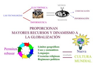 LAS TECNOLOGÍAS 
ELECTRÓNICA 
INFORMÁTICA 
MEDIOS 
MASIVOS 
COMUNICACIÓN 
INFORMACIÓN 
PROPORCIONAN 
MAYORES RECURSOS Y DINAMISMO A 
LA GLOBALIZACIÓN 
Permiten 
rebasar 
Límites geográficos 
Usos y costumbres 
Lenguajes 
Creencias religiosas 
Regímenes políticos 
resultado 
Nueva 
CULTURA 
MUNDIAL 
 