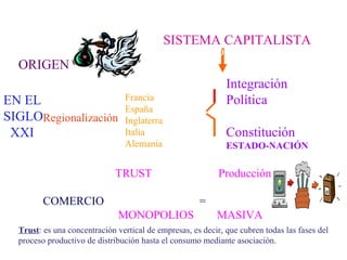 ORIGEN 
SISTEMA CAPITALISTA 
FEUDALISMO SIGLOS XV Y XVI 
EN EL 
SIGLO 
XXI 
Francia 
España 
Inglaterra 
Italia 
Alemania 
Integración 
Política 
Constitución 
ESTADO-NACIÓN 
Regionalización 
TRUST Producción 
COMERCIO = 
MONOPOLIOS MASIVA 
Trust: es una concentración vertical de empresas, es decir, que cubren todas las fases del 
proceso productivo de distribución hasta el consumo mediante asociación. 
 