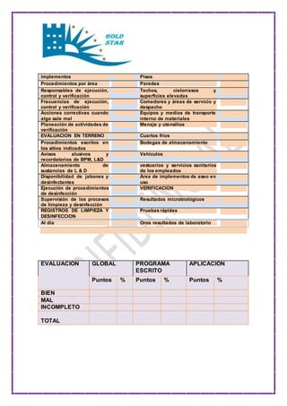 implementos Pisos 
Procedimientos por área Paredes 
Responsables de ejecución, 
control y verificación 
Techos, cielorrasos y 
superficies elevadas 
Frecuencias de ejecución, 
control y verificación 
Comedores y áreas de servicio y 
despacho 
Acciones correctivas cuando 
algo sale mal 
Equipos y medios de transporte 
interno de materiales 
Planeación de actividades de 
verificación 
Menaje y utensilios 
EVALUACION EN TERRENO Cuartos fríos 
Procedimientos escritos en 
los sitios indicados 
Bodegas de almacenamiento 
Avisos alusivos y 
recordatorios de BPM, L&D 
Vehículos 
Almacenamiento de 
sustancias de L & D 
vestuarios y servicios sanitarios 
de los empleados 
Disponibilidad de jabones y 
desinfectantes 
Área de implementos de aseo en 
uso 
Ejecución de procedimientos 
de desinfección 
VERIFICACION 
Supervisión de los procesos 
de limpieza y desinfección 
Resultados microbiológicos 
REGISTROS DE LIMPIEZA Y 
DESINFECCION 
Pruebas rápidas 
Al día Oros resultados de laboratorio 
EVALUACION GLOBAL PROGRAMA 
ESCRITO 
APLICACIÓN 
Puntos % Puntos % Puntos % 
BIEN 
MAL 
INCOMPLETO 
TOTAL 
 
