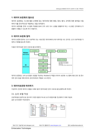Embarcadero Technologies 
ER/Studio 를 활용한 데이터 표준화 시스템 구축방안 
데브기어 기술자료 tech.devgear.co.kr 데브기어 홈페이지 www.devgear.co.kr 문의 ask@embarcadero.kr 
1. 데이터 표준화의 필요성 
데이터 표준화는 시스템 별로 산재해 있는 데이터에 대한 명칭, 정의, 형식, 규칙에 대한 원칙을 수립하여 이를 전사적으로 적용하는 것을 의미한다. 
데이터 표준화를 전체 시스템에 적용함으로써 조직 내의 의사 소통을 원활하게 하고, 시스템간 인터페이스가 원활히 수행될 수 있도록 하기 위함이다. 
2. 데이터 표준화 절차 
데이터 표준화 절차는 신규 프로젝트 또는 사용 중인 데이터베이스에 이루어질 수도 있지만, 신규 프로젝트를 가정하고 예제를 들도록 하겠다. 
다음은 데이터표준 관리 프로세스를 보여준다. 
데이터 표준화는 크게 논리/물리 모델을 작성하는 Modeler의 역할과 데이터 표준화 시스템에 대한 관리 및 준수 여부 관리 등을 위해 데이터 관리자(DA)의 역할로 나누어진다. 
3. 데이터표준화 따라하기 
지금부터 간단한 데이터 모델을 사례로 들어 데이터표준 관리 프로세스를 설명하도록 하겠다. 
3.1. 논리 모델 작성 
프로젝트를 성공적으로 완수하기 위한 방법의 하나로 요구사항관리를 전산화하기 위해 다음과 
같은 논리모델이 작성되었다. 
 