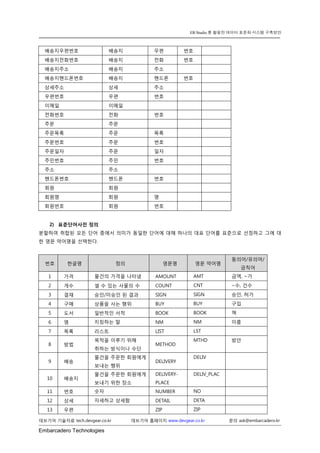 Embarcadero Technologies 
데브기어 기술자료 tech.devgear.co.kr 데브기어 홈페이지 www.devgear.co.kr 문의 ask@embarcadero.kr 
ER/Studio 를 활용한 데이터 표준화 시스템 구축방안 
배송지우편번호 
배송지 
우편 
번호 
배송지전화번호 
배송지 
전화 
번호 
배송지주소 
배송지 
주소 
배송지핸드폰번호 
배송지 
핸드폰 
번호 
상세주소 
상세 
주소 
우편번호 
우편 
번호 
이메일 
이메일 
전화번호 
전화 
번호 
주문 
주문 
주문목록 
주문 
목록 
주문번호 
주문 
번호 
주문일자 
주문 
일자 
주민번호 
주민 
번호 
주소 
주소 
핸드폰번호 
핸드폰 
번호 
회원 
회원 
회원명 
회원 
명 
회원번호 
회원 
번호 
2) 표준단어사전 정의 
분할하여 취합된 모든 단어 중에서 의미가 동일한 단어에 대해 하나의 대표 단어를 표준으로 선정하고 그에 대한 영문 약어명을 선택한다. 
번호 한글명 정의 영문명 영문 약어명 동의어/유의어/ 금칙어 
1 
가격 
물건의 가격을 나타냄 
AMOUNT 
AMT 
금액, ~가 
2 
개수 
셀 수 있는 사물의 수 
COUNT 
CNT 
~수, 건수 
3 
결재 
승인/미승인 된 결과 
SIGN 
SIGN 
승인, 허가 
4 
구매 
상품을 사는 행위 
BUY 
BUY 
구입 
5 
도서 
일반적인 서적 
BOOK 
BOOK 
책 
6 
명 
지칭하는 말 
NM 
NM 
이름 
7 
목록 
리스트 
LIST 
LST 
8 
방법 
목적을 이루기 위해 
취하는 방식이나 수단 
METHOD 
MTHD 
방안 
9 
배송 
물건을 주문한 회원에게 보내는 행위 
DELIVERY 
DELIV 
10 
배송지 
물건을 주문한 회원에게 보내기 위한 장소 
DELIVERY- PLACE 
DELIV_PLAC 
11 
번호 
숫자 
NUMBER 
NO 
12 
상세 
자세하고 상세함 
DETAIL 
DETA 
13 
우편 
ZIP 
ZIP 
 