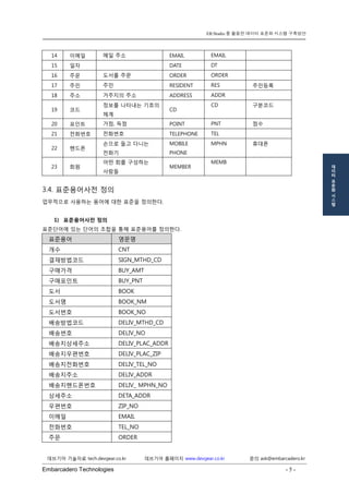 Embarcadero Technologies - 5 - 
데브기어 기술자료 tech.devgear.co.kr 데브기어 홈페이지 www.devgear.co.kr 문의 ask@embarcadero.kr 
ER/Studio 를 활용한 데이터 표준화 시스템 구축방안 
데 
이 
터 
표 
준 
화 
시 
스 
템 
14 
이메일 
메일 주소 
EMAIL 
EMAIL 
15 
일자 
DATE 
DT 
16 
주문 
도서를 주문 
ORDER 
ORDER 
17 
주민 
주민 
RESIDENT 
RES 
주민등록 
18 
주소 
거주지의 주소 
ADDRESS 
ADDR 
19 
코드 
정보를 나타내는 기호의 체계 
CD 
CD 
구분코드 
20 
포인트 
가점, 득점 
POINT 
PNT 
점수 
21 
전화번호 
전화번호 
TELEPHONE 
TEL 
22 
핸드폰 
손으로 들고 다니는 
전화기 
MOBILE PHONE 
MPHN 
휴대폰 
23 
회원 
어떤 회를 구성하는 
사람들 
MEMBER 
MEMB 
3.4. 표준용어사전 정의 
업무적으로 사용하는 용어에 대한 표준을 정의한다. 
1) 표준용어사전 정의 
표준단어에 있는 단어의 조합을 통해 표준용어를 정의한다. 표준용어 영문명 
개수 
CNT 
결재방법코드 
SIGN_MTHD_CD 
구매가격 
BUY_AMT 
구매포인트 
BUY_PNT 
도서 
BOOK 
도서명 
BOOK_NM 
도서번호 
BOOK_NO 
배송방법코드 
DELIV_MTHD_CD 
배송번호 
DELIV_NO 
배송지상세주소 
DELIV_PLAC_ADDR 
배송지우편번호 
DELIV_PLAC_ZIP 
배송지전화번호 
DELIV_TEL_NO 
배송지주소 
DELIV_ADDR 
배송지핸드폰번호 
DELIV_ MPHN_NO 
상세주소 
DETA_ADDR 
우편번호 
ZIP_NO 
이메일 
EMAIL 
전화번호 
TEL_NO 
주문 
ORDER  