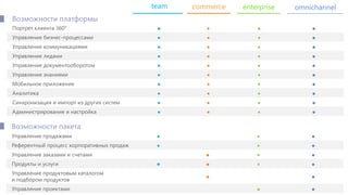 commerce enterprise omnichannel 
team 
Возможности платформы 
Портрет клиента 360° ● ● ● ● 
Управление бизнес-процессами ● ● ● ● 
Управление коммуникациями ● ● ● ● 
Управление лидами ● ● ● ● 
Управление документооборотом ● ● ● ● 
Управление знаниями ● ● ● ● 
Мобильное приложение ● ● ● ● 
Аналитика ● ● ● ● 
Синхронизация и импорт из других систем ● ● ● ● 
Администрирование и настройка ● ● ● ● 
Возможности пакета 
Управление продажами ● ● ● 
Референтный процесс корпоративных продаж ● ● ● 
Управление заказами и счетами ● ● ● 
Продукты и услуги ● ● ● ● 
Управление продуктовым каталогом 
● ● 
и подбором продуктов 
Управление проектами ● ● 
 