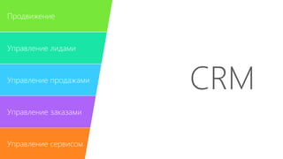 Продвижение 
Управление лидами 
Управление продажами 
Управление заказами 
Управление сервисом 
CRM 
 