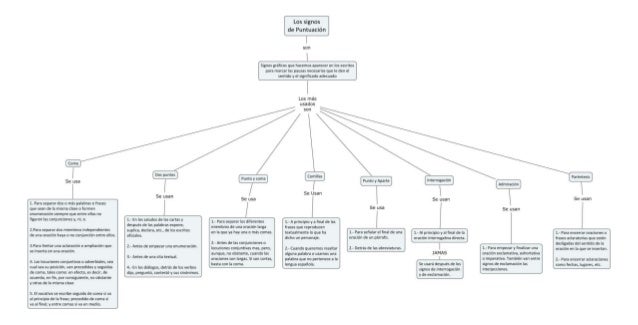 4. Mapa conceptual Signos de puntuación