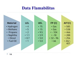 Data Flamabilitas
Material
• Hydrogen
• Methane
• Propane
• Naphtha
• Diesel
• Fuel Oil
LEL
• 4
• 5
• 2
• 1.1
• 0.7
• 1
UEL
• 75
• 15
• 9.5
• 5.9
• 5.0
• 5.0
FP (C)
• Gas
• Gas
• - 104
• -18
• 32 – 96
• 66
AIT(C)
• 585
• 538
• 466
• 288
• 256
• 262 -
407
14
 