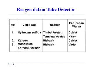 Reagen dalam Tube Detector
Coklat
Hitam
Coklat
Violet
Timbal Asetat
Tembaga Asetat
Hidrazin
Hidrazin
Hydrogen sulfida
Karbon
Monoksida
Karbon Dioksida
1.
2.
3.
Perubahan
Warna
ReagenJenis GasNo.
22
 