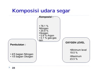 Komposisi udara segar
28
Komposisi :
• 78.1 %
Nitrogen
• 20.9 %
Oksigen
• 0.9 % Argon
• 0.1 % gas-gas
lain
Pembulatan :
• 4/5 bagian Nitrogen
• 1/5 bagian Oksigen
OXYGEN LEVEL
•Minimum level
19.5 %
•Maximum
23.5 %
 