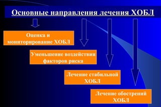 Основные ннааппррааввллеенниияя ллееччеенниияя ХХООББЛЛ 
Оценка и 
мониторирование ХОБЛ 
Уменьшение воздействия 
факторов риска 
Лечение стабильной 
ХОБЛ 
Лечение обострений 
ХОБЛ 
 