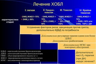 Лечение ХОБЛ 
I: легкая II: Средне- 
тяжелая 
III: Тяжелая IV: Крайне 
тяжелая 
характеристики 
стадий 
 ОФВ1/ФЖЕЛ <70% 
 ОФВ1 ³ 80% 
 ОФВ1/ФЖЕЛ < 
70% 
 50% < ОФВ1 < 
80% 
 ОФВ1/ФЖЕЛ < 
70% 
 30% <ОФВ1 
<50% 
 ОФВ1/ФЖЕЛ < 
70% 
 ОФВ1 <30% или 
ОФВ1 <50% с ДН 
Устранение факторов риска; вакцинация против гриппа, 
дополнительно КДБД по потребности 
Дополнительно регулярная терапия одним или более 
ДДБД 
Дополнительно реабилитация 
Дополнительно ИГКС при 
повторных обострениях 
Дополнительно 
пост.О2-терапия 
(при ДН) 
хирург.лечение? 
КДБД – короткодействующие бронходилататоры 
ДДБД – длительнодействующие бронходилататоры 
ОФВ1 – объем форсированного выдоха за 1 с 
ФЖЕЛ – форсированная жизненная емкость легких 
ИГКС – ингаляционные глюкокортикостероиды 
 
