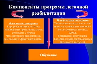 ККооммппооннееннттыы ппррооггрраамммм ллееггооччнноойй 
ррееааббииллииттааццииии 
Физическая тренировка 
Курс реабилитации: 8-10 нед; 
Минимальная продолжительность 
составляет 2 месяца. 
Чем длительнее реабилитация, 
тем больший эффект наблюдается 
Консультация по питанию 
Уменьшение индекса массы тела 
является независимым фактором 
риска смертности больных 
ХОБЛ. 
Повышенное поступление 
Калорий должно сопровождаться 
Физической нагрузкой. 
Обучение 
 