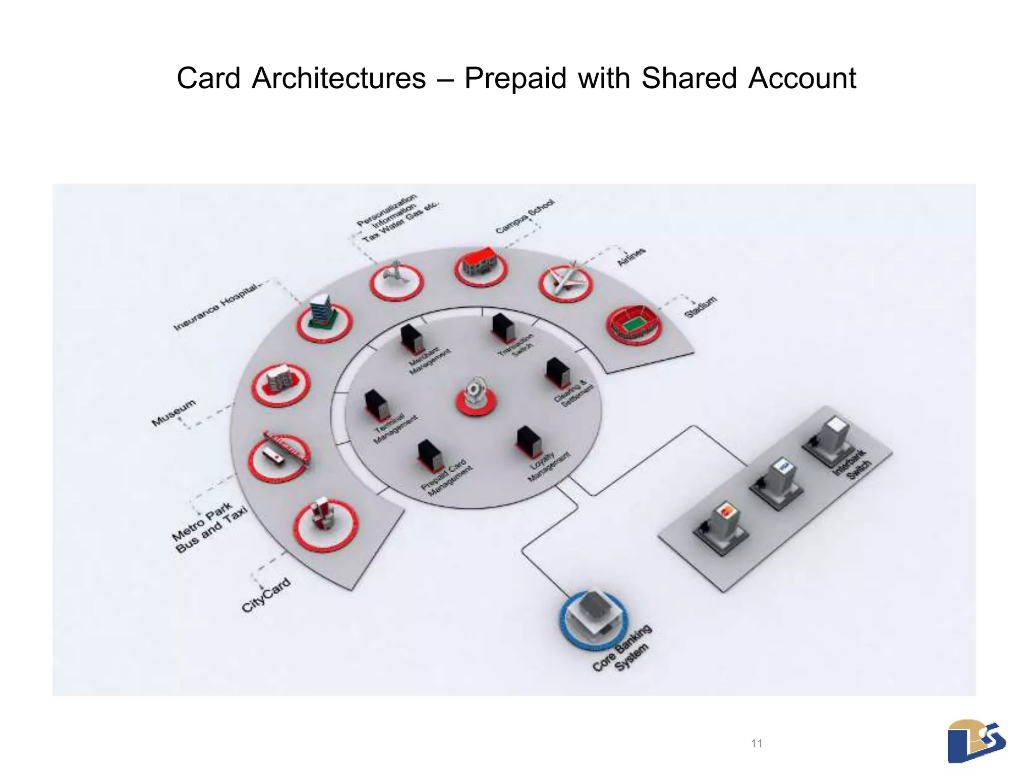 Card Architectures – Prepaid with Shared Account 
11 
 