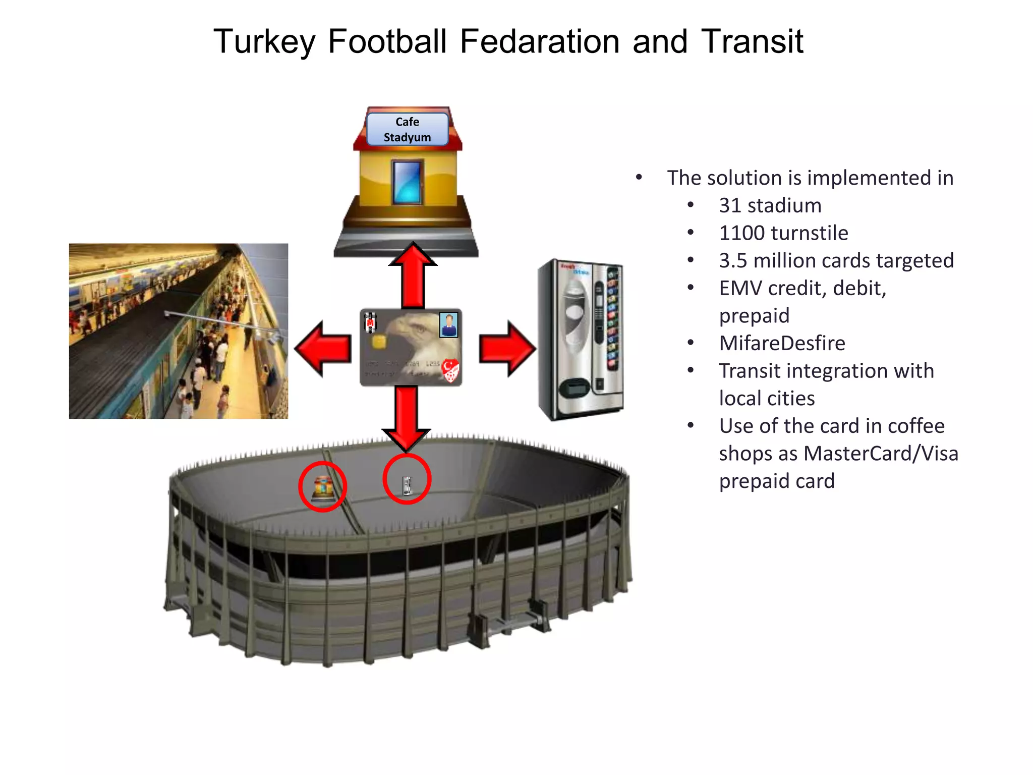 Turkey Football Fedaration and Transit 
Cafe 
Stadyum 
• The solution is implemented in 
• 31 stadium 
• 1100 turnstile 
• 3.5 million cards targeted 
• EMV credit, debit, 
prepaid 
• MifareDesfire 
• Transit integration with 
local cities 
• Use of the card in coffee 
shops as MasterCard/Visa 
prepaid card 
 