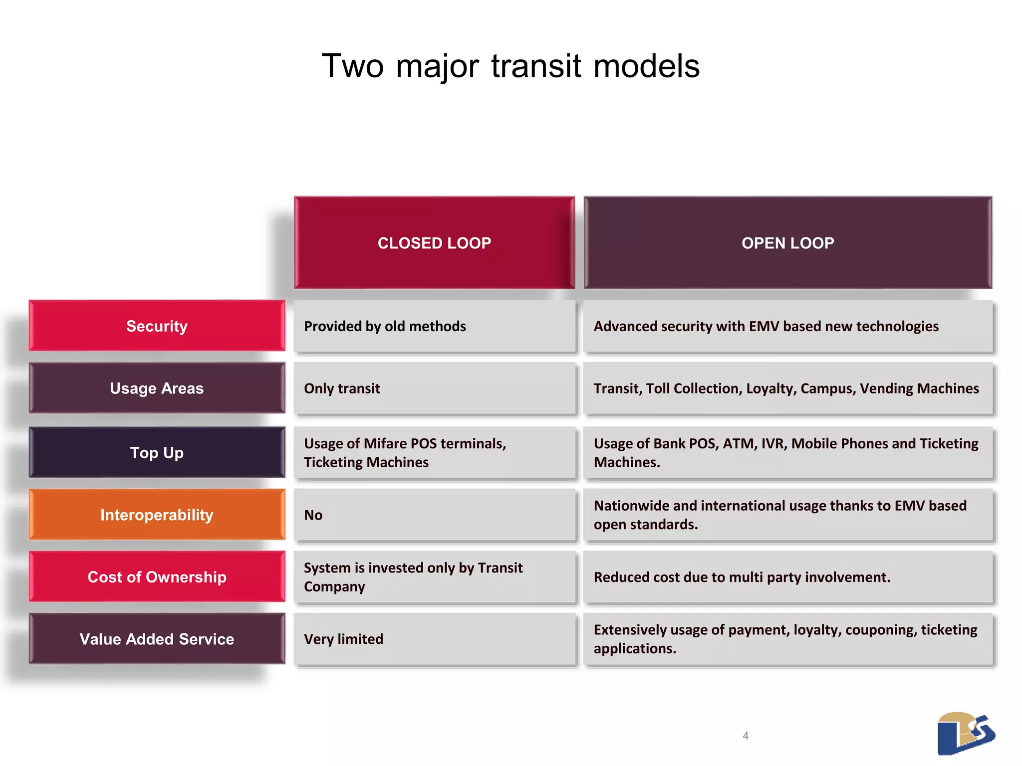 Two major transit models 
CLOSED LOOP OPEN LOOP 
4 
Security 
Usage Areas 
Top Up 
Interoperability 
Cost of Ownership 
Value Added Service 
Provided by old methods Advanced security with EMV based new technologies 
Only transit Transit, Toll Collection, Loyalty, Campus, Vending Machines 
Usage of Mifare POS terminals, 
Ticketing Machines 
Usage of Bank POS, ATM, IVR, Mobile Phones and Ticketing 
Machines. 
No 
Nationwide and international usage thanks to EMV based 
open standards. 
System is invested only by Transit 
Company 
Reduced cost due to multi party involvement. 
Very limited 
Extensively usage of payment, loyalty, couponing, ticketing 
applications. 
 