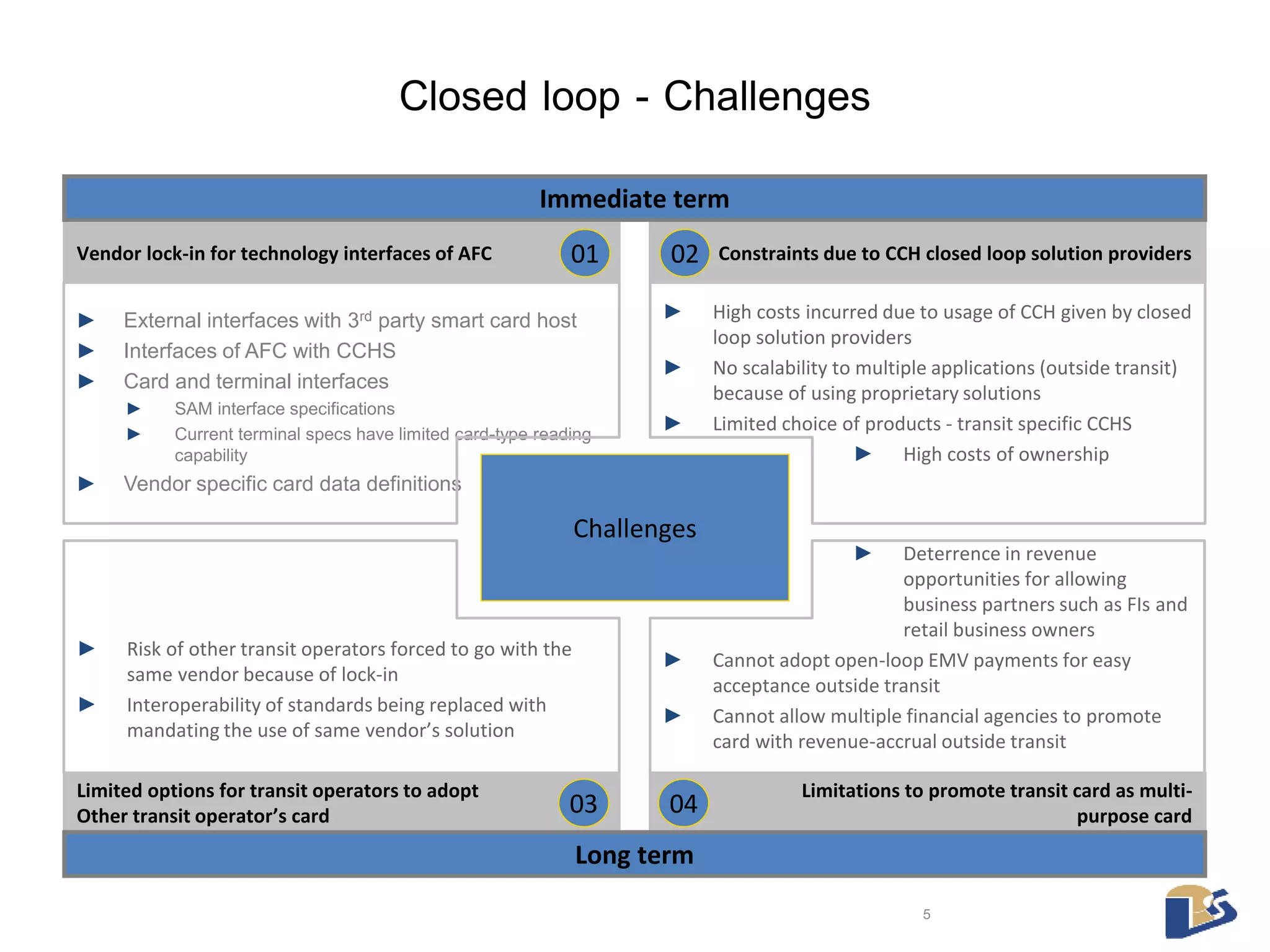 Closed loop - Challenges 
Immediate term 
01 02 
Constraints due to CCH closed Vendor lock-in for technology interfaces of AFC loop solution providers 
► High costs incurred due to usage of CCH given by closed 
► No scalability to multiple applications (outside transit) 
because of using proprietary solutions 
► Limited choice of products - transit specific CCHS 
► High costs of ownership 
5 
► External interfaces with 3rd party smart card host 
► Interfaces of AFC with CCHS 
► Card and terminal interfaces 
► SAM interface specifications 
► Current terminal specs have limited card-type reading 
capability 
► Vendor specific card data definitions 
► Risk of other transit operators forced to go with the 
same vendor because of lock-in 
► Interoperability of standards being replaced with 
mandating the use of same vendor’s solution 
loop solution providers 
► Deterrence in revenue 
opportunities for allowing 
business partners such as FIs and 
retail business owners 
► Cannot adopt open-loop EMV payments for easy 
acceptance outside transit 
► Cannot allow multiple financial agencies to promote 
card with revenue-accrual outside transit 
Limitations to promote transit card as multi-purpose 
card 
Limited options for transit operators to adopt 
Other transit operator’s card 
Challenges 
03 04 
Long term 
 