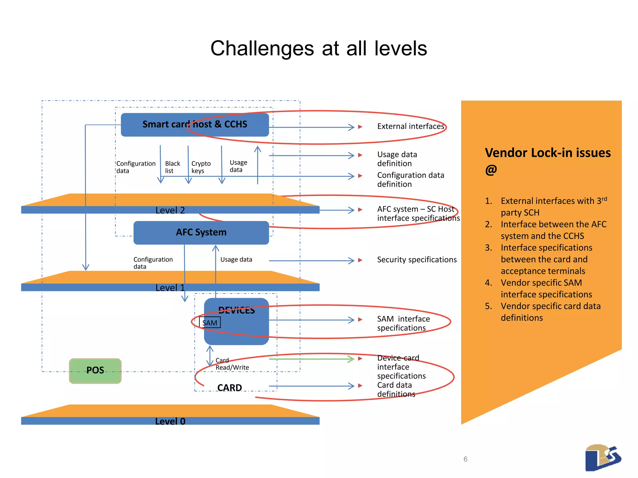 6 
► External interfaces 
► Usage data 
definition 
► Configuration data 
definition 
► SAM interface 
specifications 
Smart card host & CCHS 
CARD ► Card data 
definitions 
Configuration 
data 
Black 
list 
Level 1 
Level 0 
DEVICES 
SAM 
Card 
Read/Write 
► Device-card 
interface 
specifications 
POS 
AFC System 
Configuration 
data 
Usage data ► Security specifications 
Level 2 
Crypto 
keys 
Usage 
data 
► AFC system – SC Host 
interface specifications 
Vendor Lock-in issues 
@ 
1. External interfaces with 3rd 
party SCH 
2. Interface between the AFC 
system and the CCHS 
3. Interface specifications 
between the card and 
acceptance terminals 
4. Vendor specific SAM 
interface specifications 
5. Vendor specific card data 
definitions 
Challenges at all levels 
 
