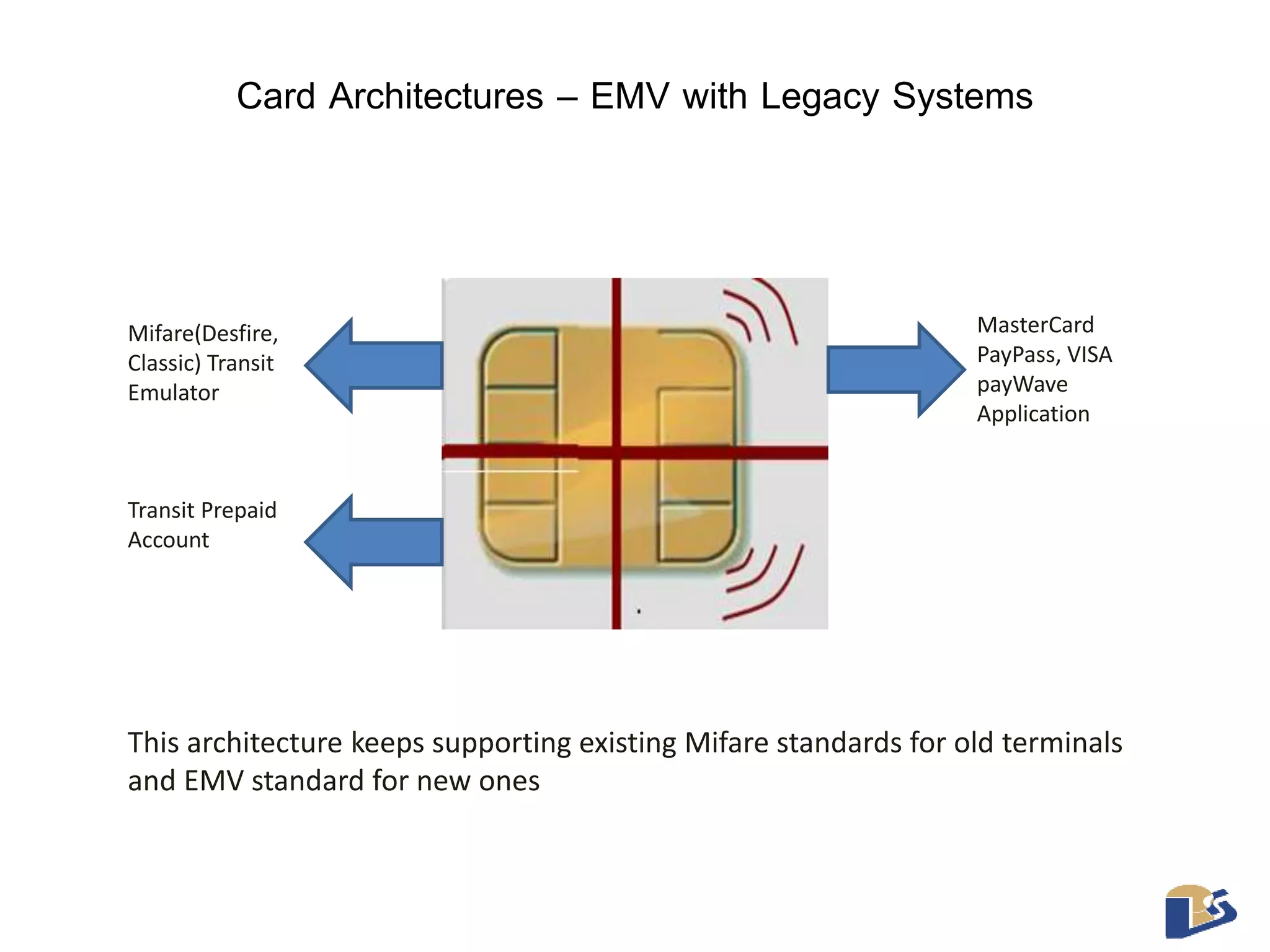 Card Architectures – EMV with Legacy Systems 
Mifare(Desfire, 
Classic) Transit 
Emulator 
Transit Prepaid 
Account 
MasterCard 
PayPass, VISA 
payWave 
Application 
This architecture keeps supporting existing Mifare standards for old terminals 
and EMV standard for new ones 
 
