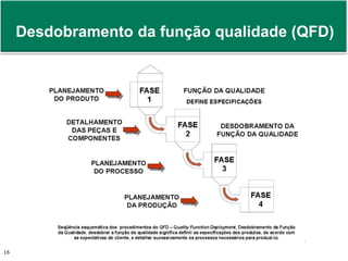 Desdobramento da função qualidade (QFD) 
Prof. Adm. Antonio Marcos Montai Messias | Teoria Geral da Administração 16 II | 4° Termo 
 