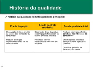 História da qualidade 
A história da qualidade tem três períodos principais: 
Era da inspeção 
Era do controle 
estatístico 
Era da qualidade total 
Observação direta do produto 
ou serviço pelo fornecedor ou 
consumidor 
Produtos e serviços 
inspecionados um a um ou 
aleatoriamente 
Observação direta do produto 
ou serviço pelo fornecedor, ao 
final do processo produtivo 
Produtos e serviços 
inspecionados com base em 
amostras 
Produtos e serviços definidos 
com base nos interesses do 
consumidor 
Observação de produtos e 
serviços durante o processo 
produtivo 
Qualidade garantida do 
fornecedor ao cliente 
Prof. Adm. Antonio Marcos Montai Messias | Teoria Geral da Administração 17 II | 4° Termo 
 