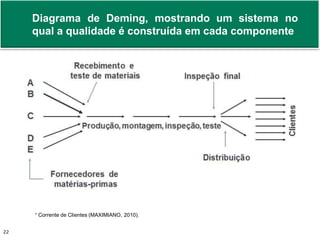 Diagrama de Deming, mostrando um sistema no 
qual a qualidade é construída em cada componente 
¹ Corrente de Clientes (MAXIMIANO, 2010). 
Prof. Adm. Antonio Marcos Montai Messias | Teoria Geral da Administração 22 II | 4° Termo 
 