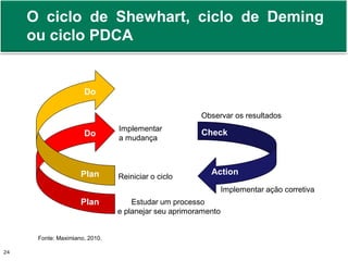 O ciclo de Shewhart, ciclo de Deming 
ou ciclo PDCA 
Implementar 
a mudança 
Observar os resultados 
Reiniciar o ciclo 
Check 
Estudar um processo 
Action 
e planejar seu aprimoramento 
Implementar ação corretiva 
Fonte 
Do 
Do 
Plan 
Plan 
Fonte: Maximiano, 2010. 
Prof. Adm. Antonio Marcos Montai Messias | Teoria Geral da Administração 24 II | 4° Termo 
 