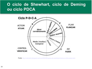 O ciclo de Shewhart, ciclo de Deming 
ou ciclo PDCA 
Fonte: http://cabradm.blogspot.com.br/2008/06/gesto-da-qualidade-total-e-o-clico-pdca.html 
Fonte 
Prof. Adm. Antonio Marcos Montai Messias | Teoria Geral da Administração 25 II | 4° Termo 
 