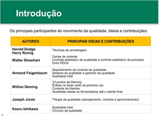 Introdução 
Os principais participantes do movimento da qualidade, ideias e contribuições: 
AUTORES PRINCIPAIS IDEIAS E CONTRIBUIÇÕES 
Harold Dodge 
Harry Romig 
Walter Shewhart 
Técnicas de amostragem 
Cartas de controle 
Controle estatístico da qualidade e controle estatístico de processo 
Ciclo PDCA 
Armand Feigenbaum 
Departamento de controle da qualidade 
Sistema da qualidade e garantia da qualidade 
Qualidade total 
Willian Deming 
14 pontos de Deming 
Ênfase no fazer certo da primeira vez 
Corrente de clientes 
Qualidade desde os fornecedores até o cliente final 
Joseph Juran Trilogia da qualidade (planejamento, controle e aprimoramento) 
Kaoru Ishikawa Qualidade total 
Círculos da qualidade 
Prof. Adm. Antonio Marcos Montai Messias | Teoria Geral da Administração 4 II | 4° Termo 
 