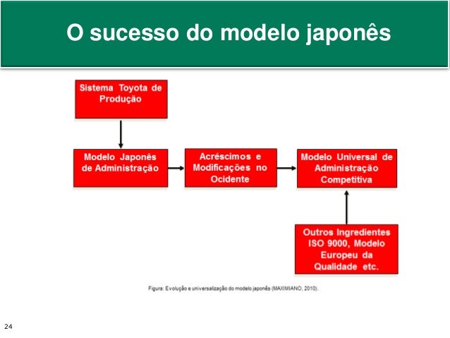 O modelo japonês de administração