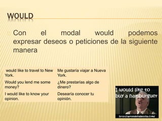 WOULD 
Con el modal would podemos 
expresar deseos o peticiones de la siguiente 
manera 
would like to travel to New 
York. 
Me gustaría viajar a Nueva 
York. 
Would you lend me some 
money? 
¿Me prestarías algo de 
dinero? 
I would like to know your 
opinion. 
Desearía conocer tu 
opinión. 
 