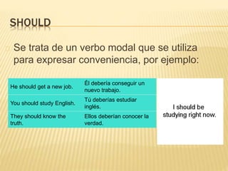 SHOULD 
Se trata de un verbo modal que se utiliza 
para expresar conveniencia, por ejemplo: 
He should get a new job. 
Él debería conseguir un 
nuevo trabajo. 
You should study English. 
Tú deberías estudiar 
inglés. 
They should know the 
truth. 
Ellos deberían conocer la 
verdad. 
 