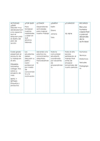 ACTIVIDAD
¿QUE?
Describir muy
detalladament
e los aspectos
que se
estipulan para
el diseño del
plan de
acción
¿POR QUE?
Para
fortalecer
nuestras
habilidades
y saber en
qué
estamos
fallando
¿CÓMO?
Desarrollando
actividades
para mejorar
nuestro trabajo
¿QUIÉN?
Kerlin
Diana
Johana
Tulia
¿CUÁNDO?
15 /10/14
RECURSOS
Recurso
humano
capacitad
o para el
desarrollo
de la
activ idad
Cada grado
presentará el
producto de
su trabajo en
el año
PRIMARIA:
historietas,
collage, fríos
sobre su
proyecto de
vida
SEXTO Y
SEPTIMO:
Etiquetas y
productos
Los
estudiantes
deben
descubrir su
perfil y
razón
profesional
por medio
de
conocimien
to y la
motivación
Llevando a la
práctica los
conocimientos
adquiridos
transversalmen
te
Toda la
comunidad
estudiantil,
coordinada
por docentes
de
emprendimien
to
Todo el año
escolar,
exhibiendo el
trabajo final
antes de
empezar
bimestrales del
cuarto periodo
Humanos
Técnicos
Didácticos
Textuales
Pedagógic
os