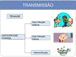 TRANSMISSÃO 
TENIASE 
CISTICERCOSE 
HUMANA 
CISTICERCO 
SE 
Auto infecção 
externa 
Auto infecção 
interna 
Heteroinfecção 
 
