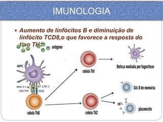 IMUNOLOGIA 
 Aumento de linfócitos B e diminuição de 
linfócito TCD8,o que favorece a resposta do 
tipo TH1 
 
