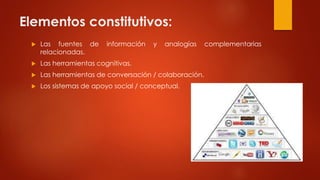 Elementos constitutivos: 
 Las fuentes de información y analogías complementarias 
relacionadas. 
 Las herramientas cognitivas. 
 Las herramientas de conversación / colaboración. 
 Los sistemas de apoyo social / conceptual. 
 