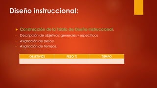 Diseño instruccional: 
 Construcción de la Tabla de Diseño instruccional: 
• Descripción de objetivos: generales y específicos 
• Asignación de peso y 
• Asignación de tiempos. 
OBJETIVOS PESO % TIEMPO 
 