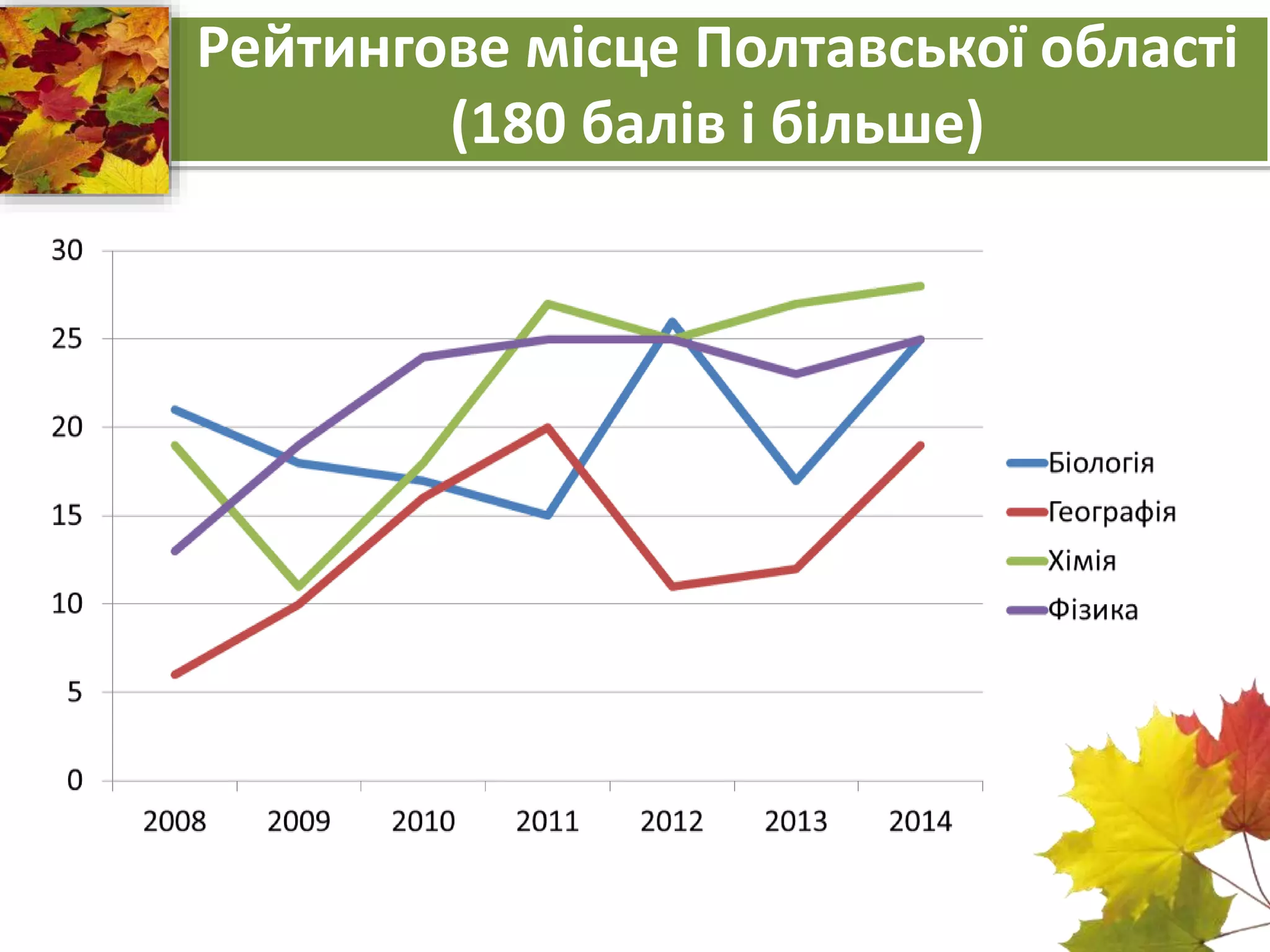 Рейтингове місце Полтавської області 
(180 балів і більше) 
 