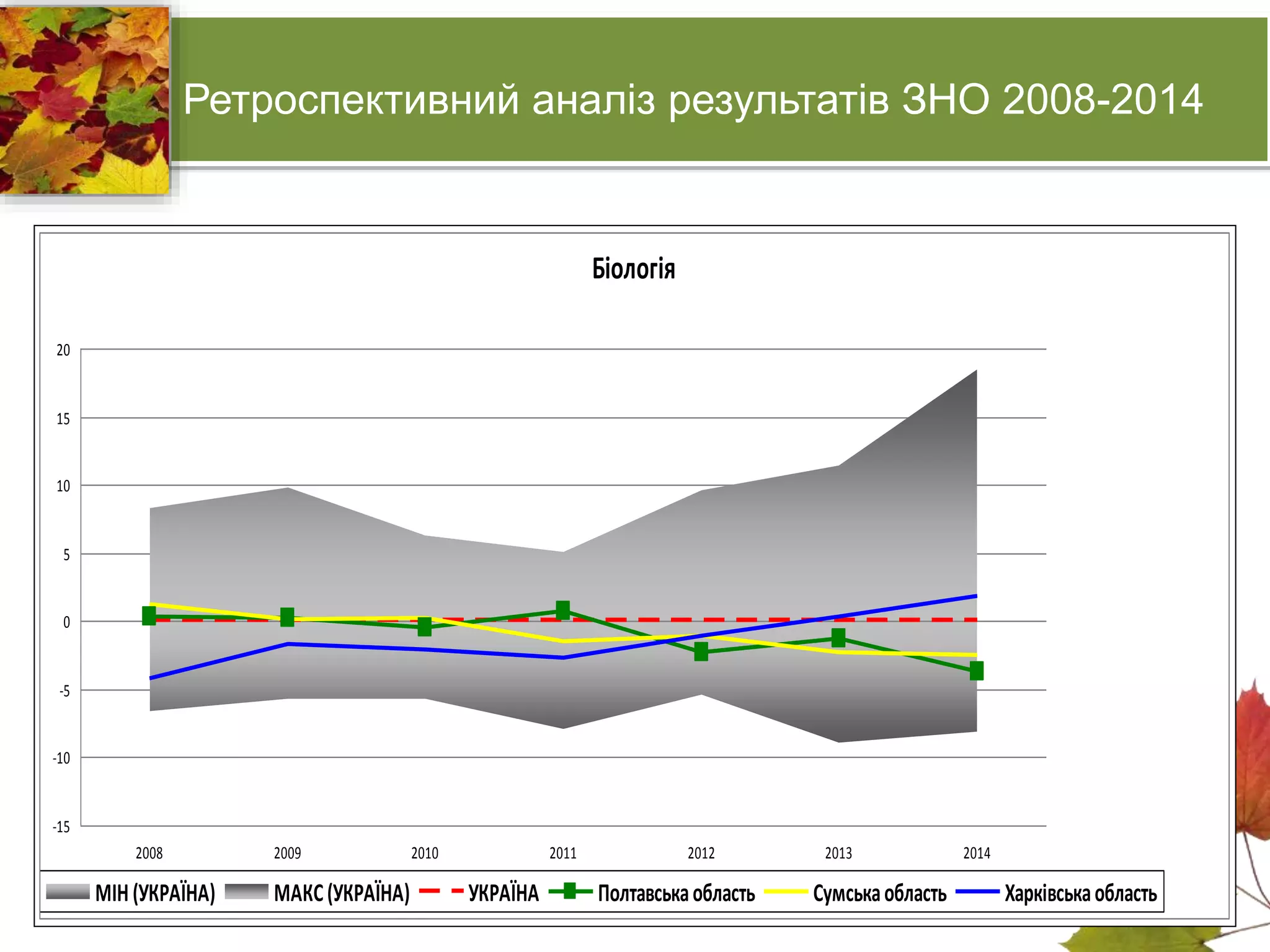 Ретроспективний аналіз результатів ЗНО 2008-2014 
Біологія 
20 
15 
10 
5 
0 
-5 
-10 
-15 
2008 2009 2010 2011 2012 2013 2014 
МІН (УКРАЇНА) МАКС (УКРАЇНА) УКРАЇНА Полтавська область Сумська область Харківська область 
 