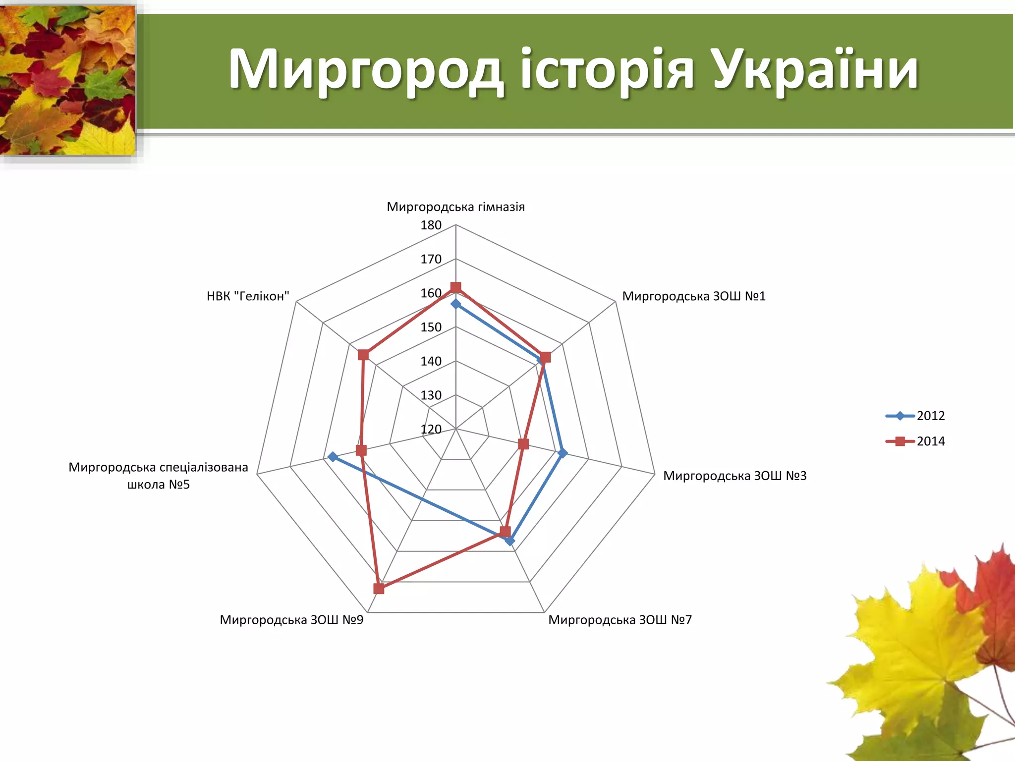 Миргород історія України 
Миргородська гімназія 
180 
170 
160 
150 
140 
130 
120 
Миргородська ЗОШ №1 
Миргородська ЗОШ №3 
Миргородська спеціалізована 
Миргородська ЗОШ №9 Миргородська ЗОШ №7 
школа №5 
НВК "Гелікон" 
2012 
2014 
 