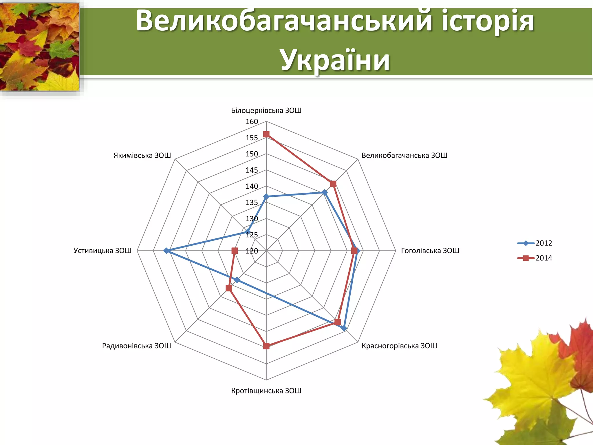 Великобагачанський історія 
України 
Білоцерківська ЗОШ 
160 
155 
150 
145 
140 
135 
130 
125 
120 
Великобагачанська ЗОШ 
Гоголівська ЗОШ 
Красногорівська ЗОШ 
Кротівщинська ЗОШ 
Якимівська ЗОШ 
Устивицька ЗОШ 
Радивонівська ЗОШ 
2012 
2014 
 