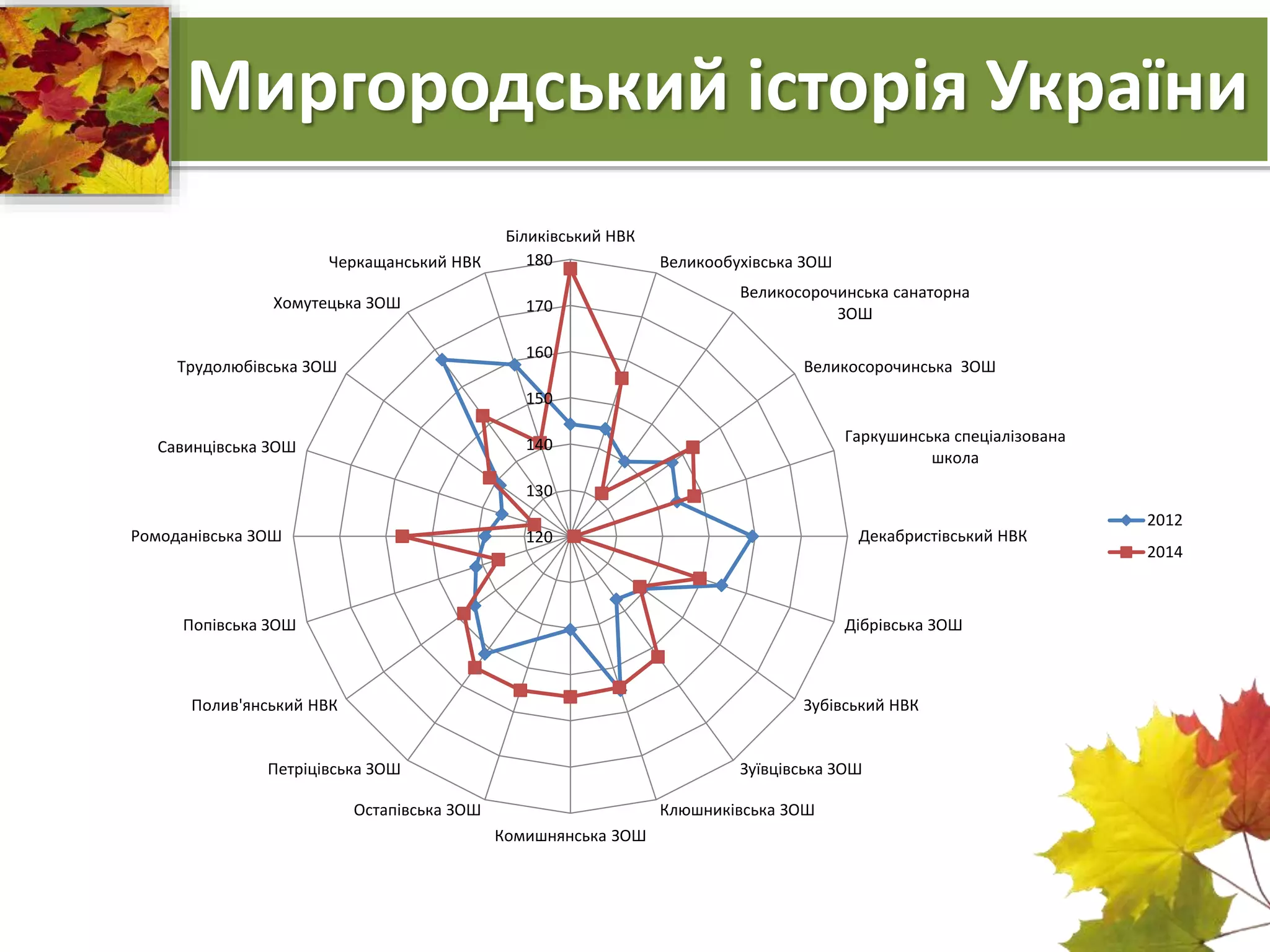 Миргородський історія України 
Біликівський НВК 
180 
170 
160 
150 
140 
130 
120 
Великообухівська ЗОШ 
Великосорочинська санаторна 
ЗОШ 
Великосорочинська ЗОШ 
Гаркушинська спеціалізована 
школа 
Декабристівський НВК 
Дібрівська ЗОШ 
Зубівський НВК 
Зуївцівська ЗОШ 
Клюшниківська ЗОШ 
Комишнянська ЗОШ 
Черкащанський НВК 
Хомутецька ЗОШ 
Трудолюбівська ЗОШ 
Савинцівська ЗОШ 
Ромоданівська ЗОШ 
Попівська ЗОШ 
Петріцівська ЗОШ 
Остапівська ЗОШ 
Полив'янський НВК 
2012 
2014 
 
